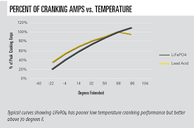 Crank Amps Vs Temperature Earthx Lithium Batteries Oem