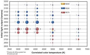 t8 lighting what is the actual lumen output for t8