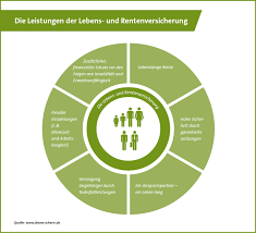 Da sich arbeiten ja eh nicht mehr rentiert, ist das vernüftig. Private Rentenversicherung Damit Gelingt Die Altersvorsorge