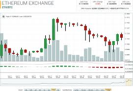 Ethereum Market Report Eth Up 37 04 On The Month