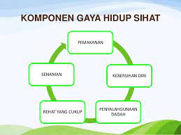 Kita sememangnya perlu untuk hidup secara sejahtera. Pendidikan Kesihatan Gaya Hidup Sihat