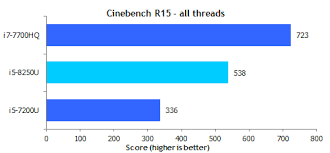 intels new core i5 8250u is a huge upgrade over older 7th