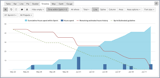 time tracking burndown in selected sprint eazybi for jira