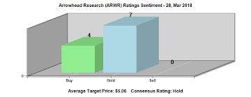 Can Arrowhead Pharmaceuticals Inc Arwr S Tomorrow Be