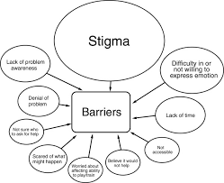 We provide tips and products that can help in improving your health remember health is wealth Barriers To Help Seeking For Mental Health Problems Reported By Elite Download Scientific Diagram