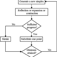 Flowchart Of Nelder Mead Simplex Algorithm Download