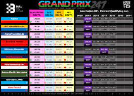 Jun 03, 2021 · f1 attempts to head off baku qualifying tomfoolery with a warning. Kartcmp1 Baku Qualifying Data Crunch Grand Prix 247