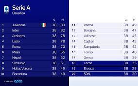 Aggiornata alla 30 ª giornata. La Classifica Finale Della Serie A 2019 2020 Scudetto Europa E Serie B