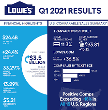 As our daily routines change, so do our homes. Lowe S And Its Recent Oversized 33 Dividend Hike Seeking Alpha