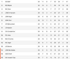 1 semaine ago ali ait si amer. Algeria Ligue 1 Table 2020