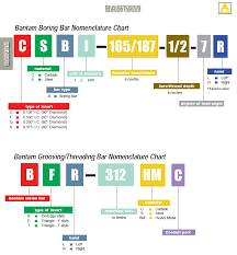 Tool Flo Bantam Boring Designation Chart