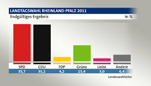 Es gebe erneut einen klaren regierungsauftrag, sagte sie. Landtagswahl Rheinland Pfalz 2011