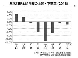 2 2 一番安いのはあの世代 世界と比べて 日本人の給与 はどのぐらい安いのか fintech journal 日本人 世代