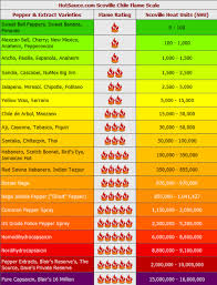 Heat Index Pepper Heat Index