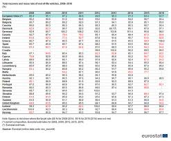 Uk Misses 95 Reuse And Recovery Target In Elvs Atf