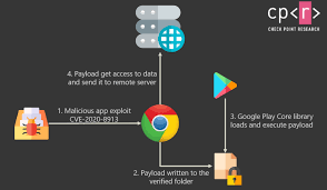 Vulnerable point synonyms, vulnerable point pronunciation, vulnerable point translation, english dictionary definition of vulnerable point. 8 Of All Google Play Apps Vulnerable To Old Security Bug Zdnet