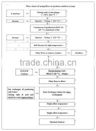 13 Specific Liquid Manufacturing Process Flow Chart