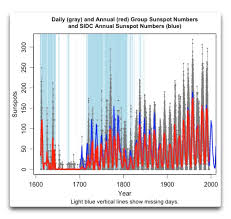 Early Sunspots And Volcanoes Watts Up With That