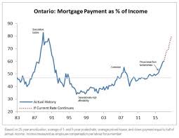 Is 10 or 20 thousand dollars worth missing out on the greatest real. Toronto S Housing Bubble Has 24 Months To Live Bmo Huffpost Canada Business