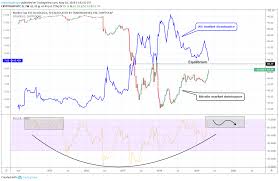 If The 2017 2018 Cryptocurrency Boom Was Altcoin Season