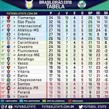 Veja a tabela de classificação e lista de jogos do campeonato brasileiro série a no terra. Tabela Do Campeonato Brasileiro Apos O Fim Da 16Âª Rodada Futebol Stats