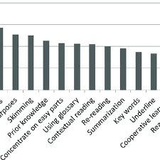 Bar Chart Indicating The Use Of Reading Comprehension