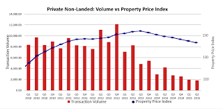 Outlook For Singapore Condo Market Property Market