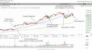 Technical Analysis Lessons From Amzn