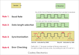 You have a modem that communicates at 56 kbps. What Is Serial Communication And How It Works Explained