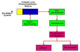 Size of this png preview of this svg file: Physikalische Grundlagen Der Nuklearmedizin Szintillationszahler Wikibooks Sammlung Freier Lehr Sach Und Fachbucher