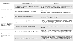 Faces Of Product Pleasure 25 Positive Emotions In Human Product Interactions