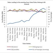Kl sentral station (0.2 km / 0.1 mi) parking: Noise Reading From Pulau Sebang To Kl Sentral Download Scientific Diagram