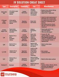 Iv Solution Cheat Sheet Nursing School Survival Nursing School Studying Cheat Sheets Nursing School Notes