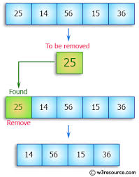 Unlike arraylist,java arrays class does not provide any direct method to add or delete element. Java Exercises Remove A Specific Element From An Array W3resource