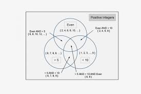Venn diagrams represent mathematical sets. Now Let S Add Another Circle To Our Diagram That Represents Venn Diagram Example In Math 673x468 Png Download Pngkit