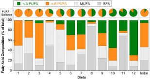 Transmission of information in cells (signal transduction). Fatty Acid Composition Of Membrane Bilayers Importance Of Diet Polyunsaturated Fat Balance Sciencedirect