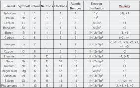 The elements which are new are temporarily named according to their atomic it is important to know the atomic number and electronic configuration of an element to find its valency. Https Www Topperlearning Com Answer I Want The Symbol Number Of Protons Number Of Neutrons Number Of Electrons Distribution Of Electrons And Valency Of The First 30 Elements 3y90wojj