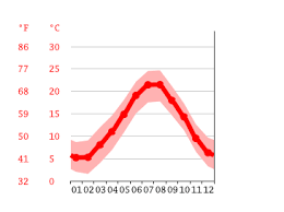 Temp?rature de l'eau de mer ? Climat Nice Temperature De L Eau A Temperature Moyenne Nice Pluviometrie Diagramme Ombrothermique Pour Nice Climate Data Org