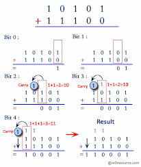 Java Exercises Add Two Binary Numbers W3resource Binary Number Binary Java Programming