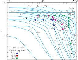 Physical Origin Of Chemical Periodicities In The System Of