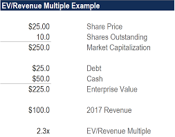Ev To Revenue Multiple Learn How To Calculate Ev Revenue Ratio
