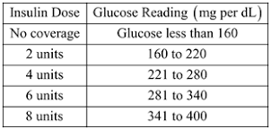 Sliding Scale Insulin Chart Dosage Google Search Insulin Chart Insulin Therapy Insulin