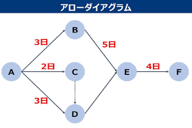 アローダイヤグラム