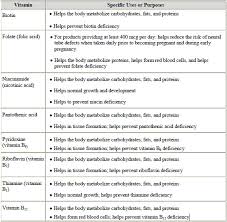 Vitamin B Complex Chart Www Bedowntowndaytona Com