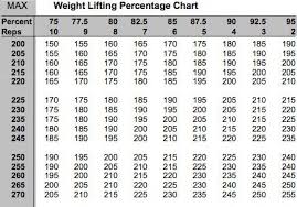 weight room percentage charts rogers athletic