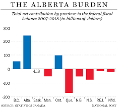 How Alberta Pays Quebecs Bills Four Charts That Show