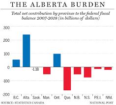 how alberta pays quebecs bills four charts that show