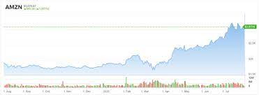 Get the latest amazon.com, inc. Last Minute Thought Buy Or Sell Amazon Amzn Stock Before Earnings Nasdaq