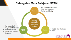 Mencetak dan mengedarkan jadual waktu peperiksaan stam 2020 kepada semua calon persendirian. Sijil Tinggi Agama Malaysia Stam Peperiksaan Stam Dan Halatuju Lepasan Stam