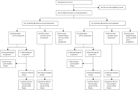 The hormones that your thyroid gland produces help regulate several of your bodily functions. Dutasteride In Localised Prostate Cancer Management The Redeem Randomised Double Blind Placebo Controlled Trial The Lancet